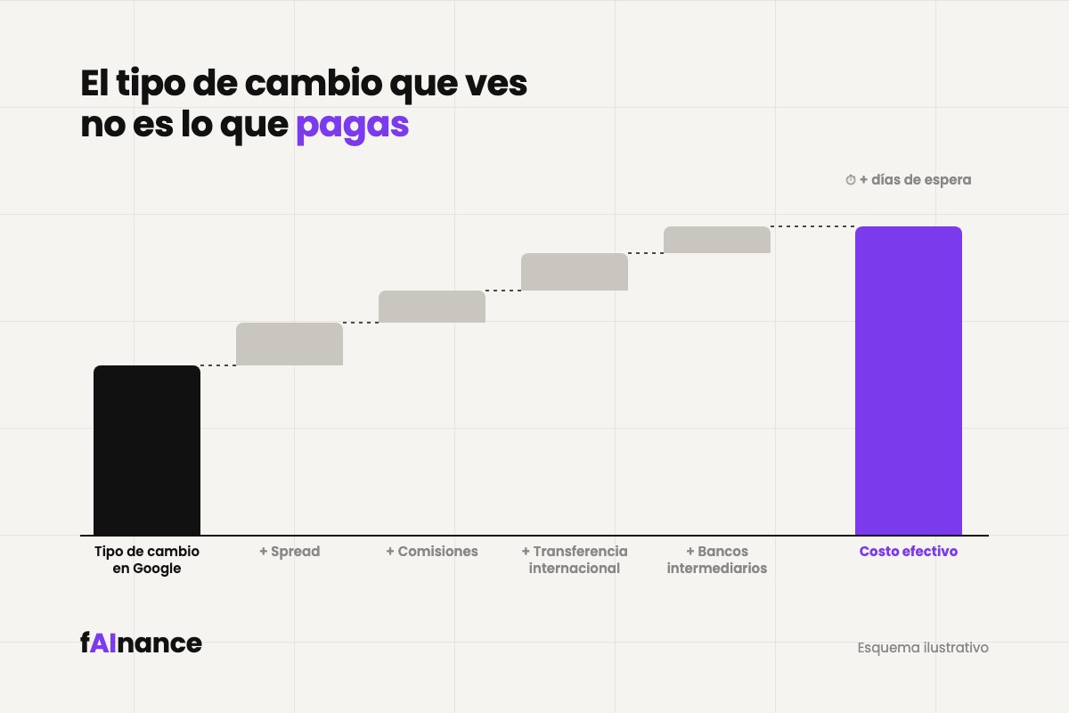 Desglose del tipo de cambio