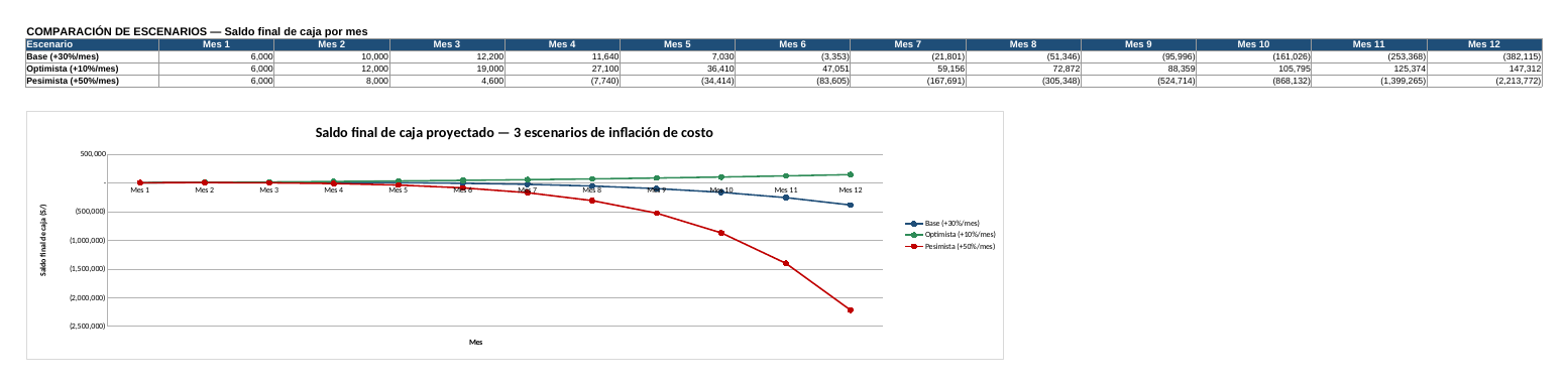 Comparación de tres escenarios de flujo de caja a doce meses, con el escenario pesimista cayendo en negativo desde el mes 4