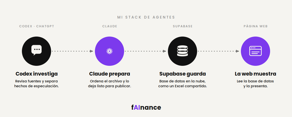 Stack técnico: agente de noticias financieras